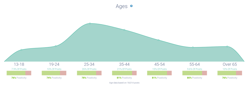 Age distributions associated with new home builds
