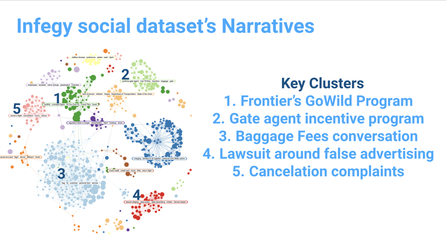 Narratives attributed to Frontier Airlines fee conversation