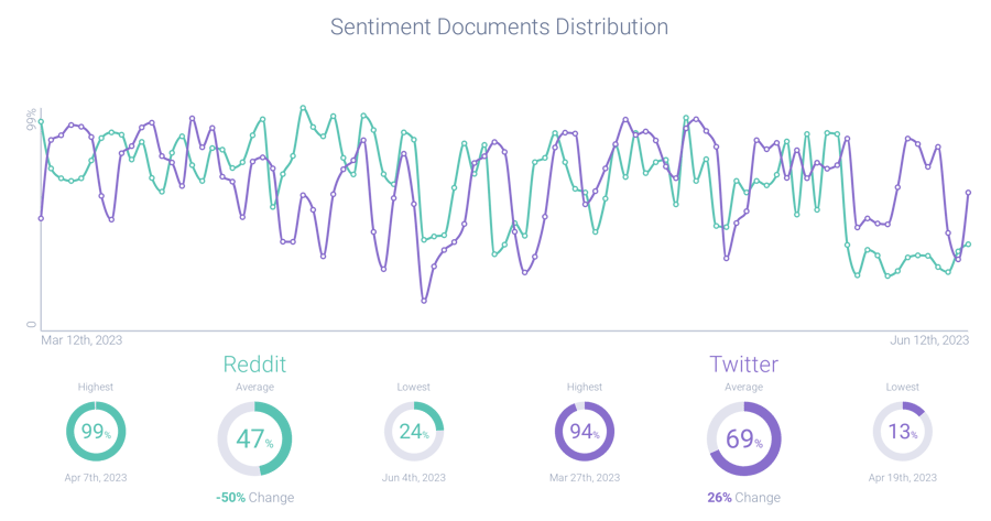 Comparison of Reddit's API sentiment with that of Twitter 
