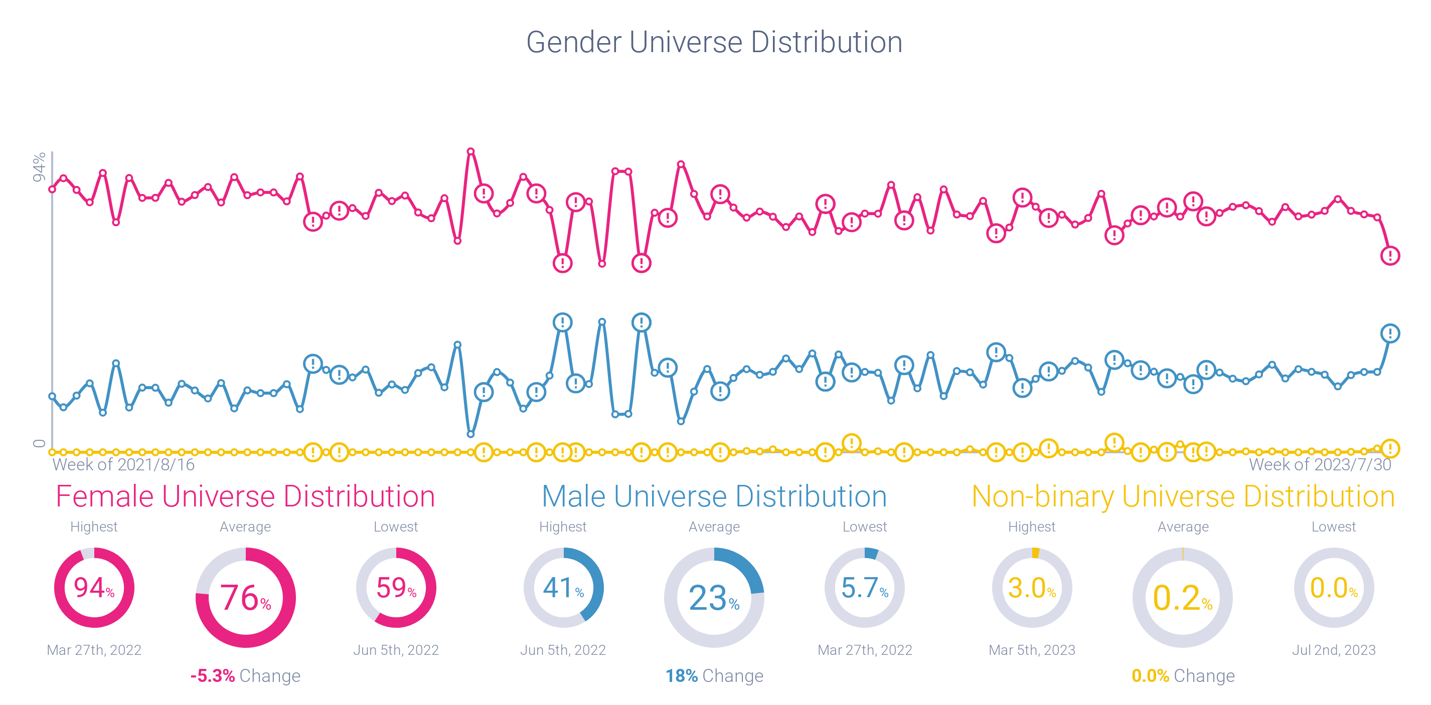 Gender universe distribution associated with "mocktails"
