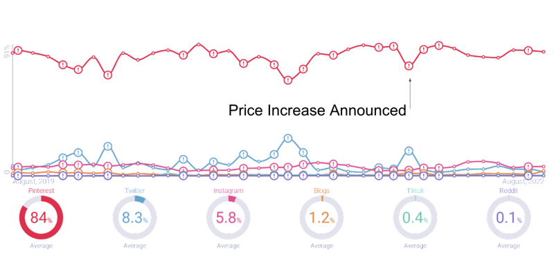 Image 7 - price increase