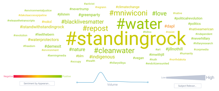 Hashtags often associated with #NoDAPL, colorized by sentiment (2013-2023) featuring standing rock