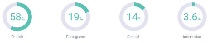 Image 8 - Language Distribution