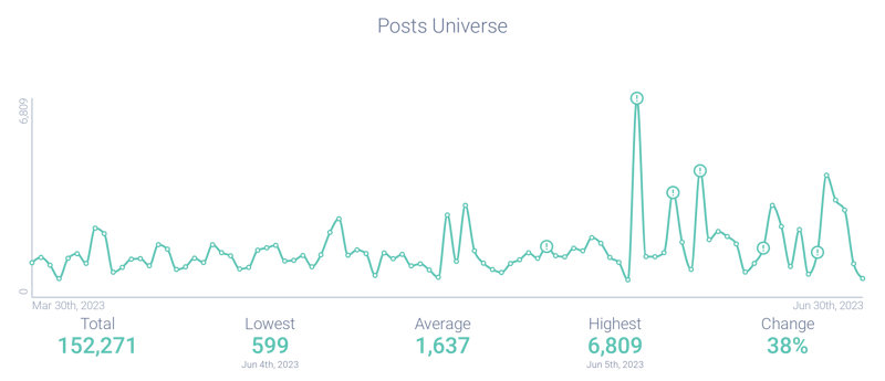 Post volume associated with the challenge of maintain makeup in hot weather

