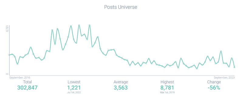 Post volume related to the Shangri-La “Remember”
