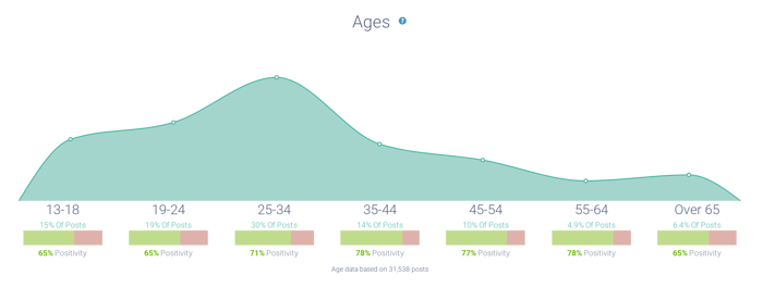Post volume analysis of conversations regarding thrifting and resale by age demographic
