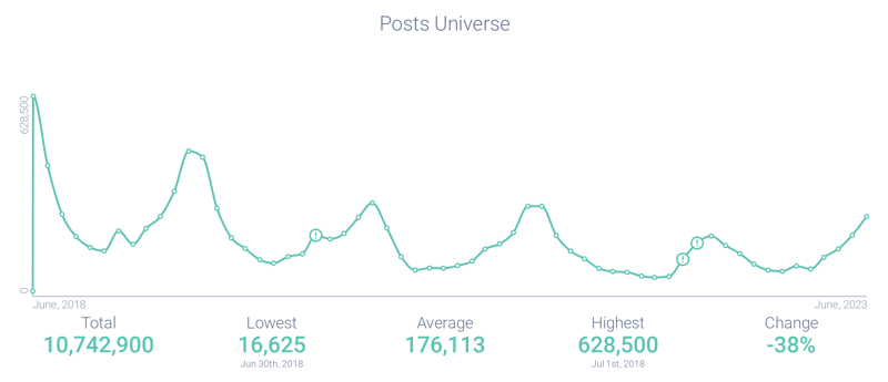 Post volume trends associated with the challenge of maintaining makeup in hot weather
