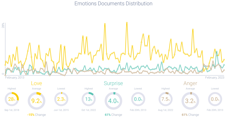 Figure 9: Will Smith’s Emotions (2013-2023); Infegy Atlas data.
