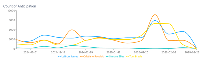 A line graph titled "Count of Anticipation" tracks the anticipation levels for Lebron James, Cristiano Ronaldo, Simone Biles, and Tom Brady from December 2024 to late February 2025, showing peaks for all athletes in late January/early February 2025.