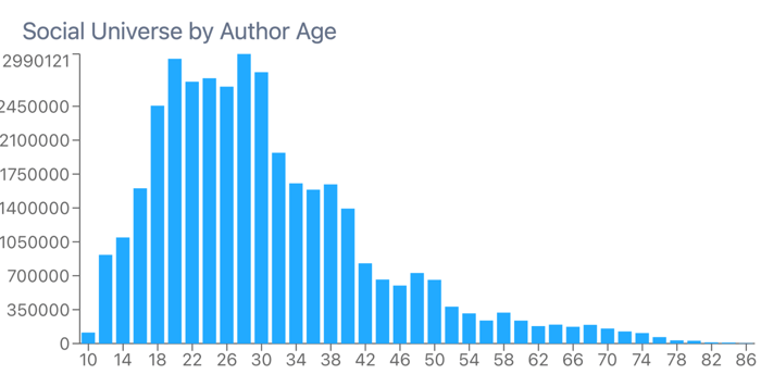 Figure 2: Author Age spread within conversations with mentions of Black Friday-related keywords, (January 2015-December 2025), Infegy Social Dataset