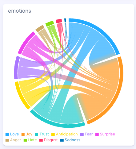 Figure 4: Emotions for KATSEYE x The Gap campaign (January 1, 2025-December 9, 2025); Infegy Social Dataset.