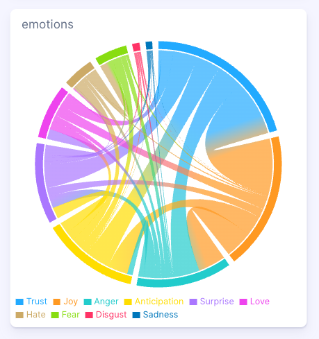 Figure 8: Emotions for Nike's "So Win" Campaign, (January 1, 2025-December 9, 2025); Infegy Social Dataset.