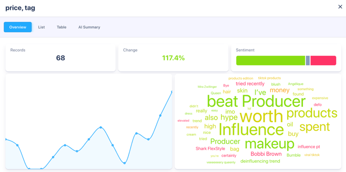Figure 4: Narrative Cluster Involving&nbsp;Price&nbsp;(April 1st, 2022 to March 31st, 2025); Infegy Social Dataset.