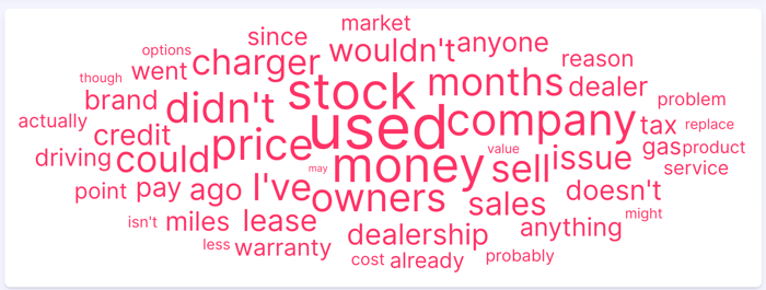Figure 2: Negative EV conversations over the last year word cloud;&nbsp;Infegy Social Dataset (August 2024 - August 2025).