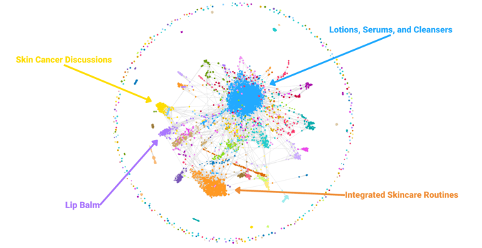 This network graph visualizes online discussions related to SPF. Clusters of interconnected nodes represent different conversation topics. The largest blue cluster is labeled "Lotions, Serums, and Cleansers." A yellow cluster points to "Skin Cancer Discussions," an orange cluster to "Integrated Skincare Routines," and a purple cluster to "Lip Balm." Node proximity suggests topic relatedness.