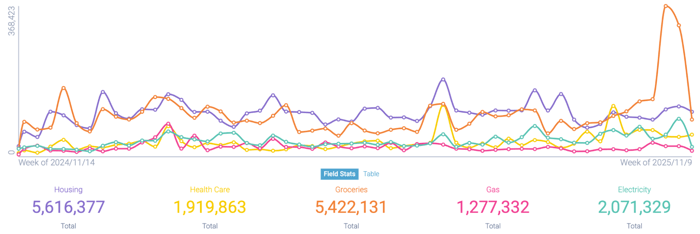 Figure 5: Cost of living conversations - top 5 topics, (November 14, 2024 - November 13, 2025); Infegy Social Dataset.
