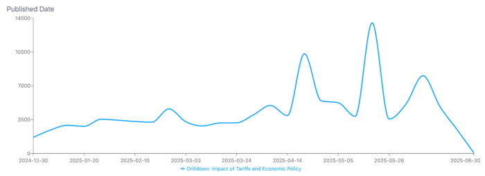 Figure 4: Tariff-Related Post Volume (January 2025 through June 2025); Infegy Social Dataset.