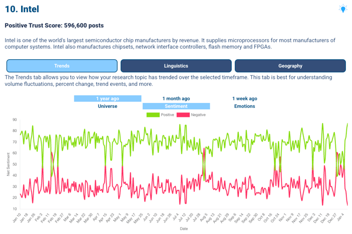 Net Sentiment Related to Intel