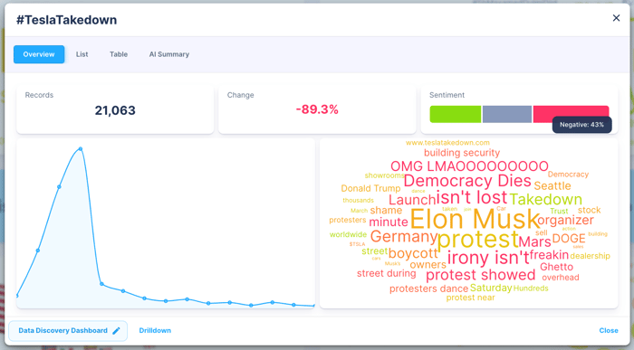 Figure 4: Drilldown for TeslaTakedown Hashtag; Infegy Social Dataset (August 2024 - August 2025).