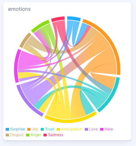Figure 12: Emotions for "Someday" ad for Apple, (January 1, 2025-December 9, 2025); Infegy Social Dataset.