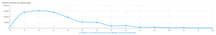 image2Figure 1: Hair Loss-Related Age Demographics (June 2022 through June 2025); Infegy Social Dataset.