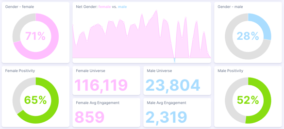 Figure 6: Gender breakdown for e.l.f. Cosmetics (July 10, 2025 - Aug 9, 2025); Infegy Social Dataset.