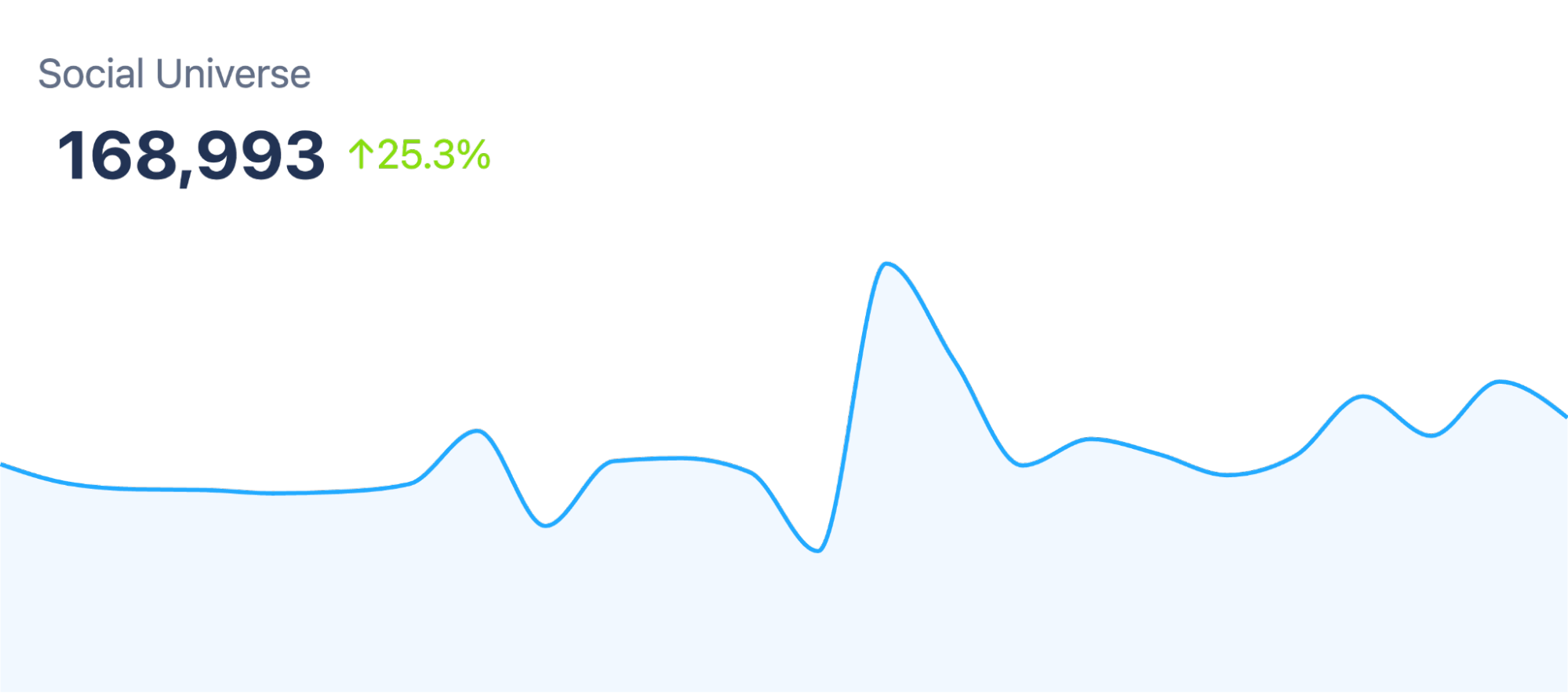 Figure 3: Post Volume Growth Around Male Barbershops (October 2, 2024 through March 17, 2025); Infegy Social Dataset.