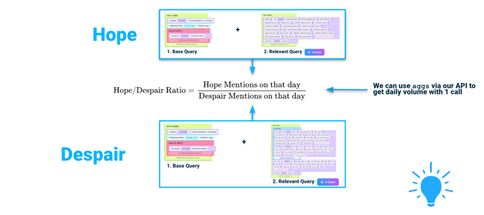 Hope and despair are quantified by querying social data with base filters (e.g., US, English, last 2 months) and relevant keywords. The Hope/Despair Ratio is calculated by dividing daily hope mentions by daily despair mentions, obtainable via their API with one call.