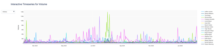 Figure 6: Volume-Based Results For The Athletic Talent We Tracked Via Infegy Starscape’s API (February 2024 through February 2025); Infegy Social Dataset