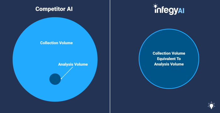 The image compares data analysis volumes: Competitor AI analyzes a small portion of collected data, while InfegyAI analyzes the full dataset.