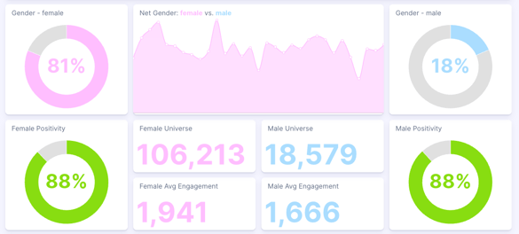 Figure 5: Gender breakdown for e.l.f. Cosmetics (July 10, 2025 - Aug 9, 2025); Infegy Social Dataset.