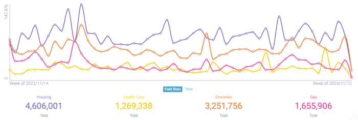 Figure 3: Cost of living conversations - top 4 topics, (November 14, 2022 - November 13, 2023); Infegy Social Dataset.