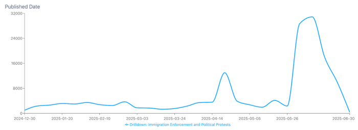 Figure 7: Post Volume About Home Depot ICE Raids (January 2025 through June 2025); Infegy Social Dataset.