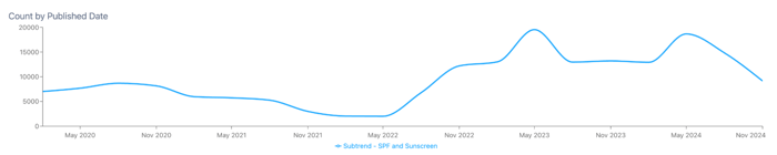 This line graph displays the count of mentions for the subtrend "SPF and Sunscreen" by published date. The count fluctuates over time, showing peaks around mid-2023 and mid-2024. A general upward trend is visible from late 2021 to mid-2024.