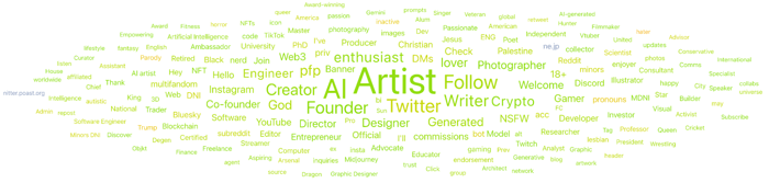 Figure 3: Source Bio Keywords associated with “whether AI art is real art” (January 2022-March 2025); Infegy Social Dataset.