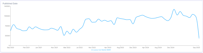 Figure 7: Luxury car market BMW conversations (September 2020 - September 2025); Infegy Social Dataset.