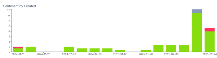 A bar chart titled "Sentiment by Created" shows a distribution of sentiment over time, predominantly positive (green) with some negative (red) and neutral (gray) instances, notably spiking in positive sentiment around late February 2025.