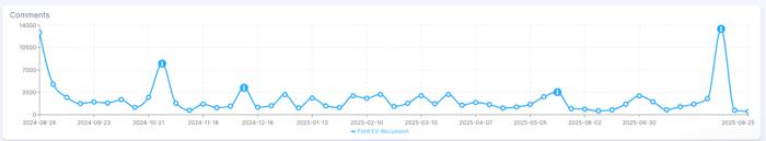 Figure 5: Ford's EV comments; Infegy Social Dataset (August 2025&nbsp;- August 2025).