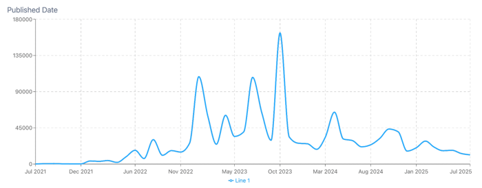 Figure 1: Post Volume Growth About Prime (January 2021 through July 2025); Infegy Social Dataset.