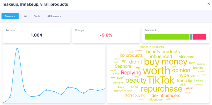 Figure 2: Narrative Cluster Involving Makeup (April 1st, 2022 to March 31st, 2025); Infegy Social Dataset.