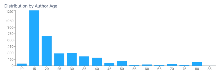 Figure 6: Age Distribution Associated with Prime (January 2021-July 2025); Infegy Social Dataset.