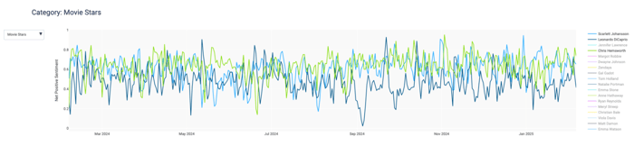 Figure 8: Sentiment-Based Results For The Movie Stars We Tracked Via Infegy Starscape’s API (February 2024 through February 2025); Infegy Social Dataset.