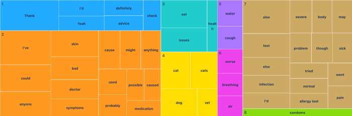 Topic tree map covering allergy related conversations