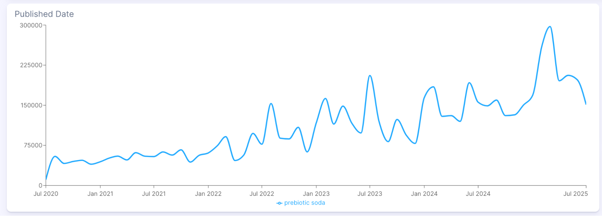 Figure 1: Prebiotic Soda Conversations (July 2020 through July 2025); Infegy Social Dataset.