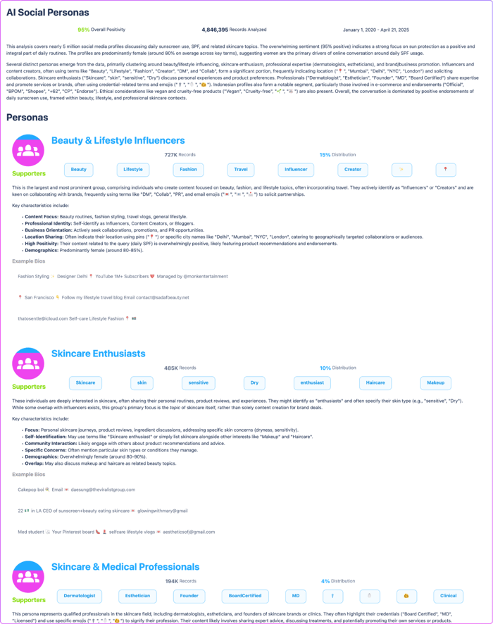 The report analyzes 4.846M sunscreen-related social profiles (86% positive). Key personas include "Beauty & Lifestyle Influencers" (727K, 15%), focusing on beauty and lifestyle; "Skincare Enthusiasts" (485K, 10%), discussing products; and "Skincare & Medical Professionals" (194K, 4%), offering expert advice.