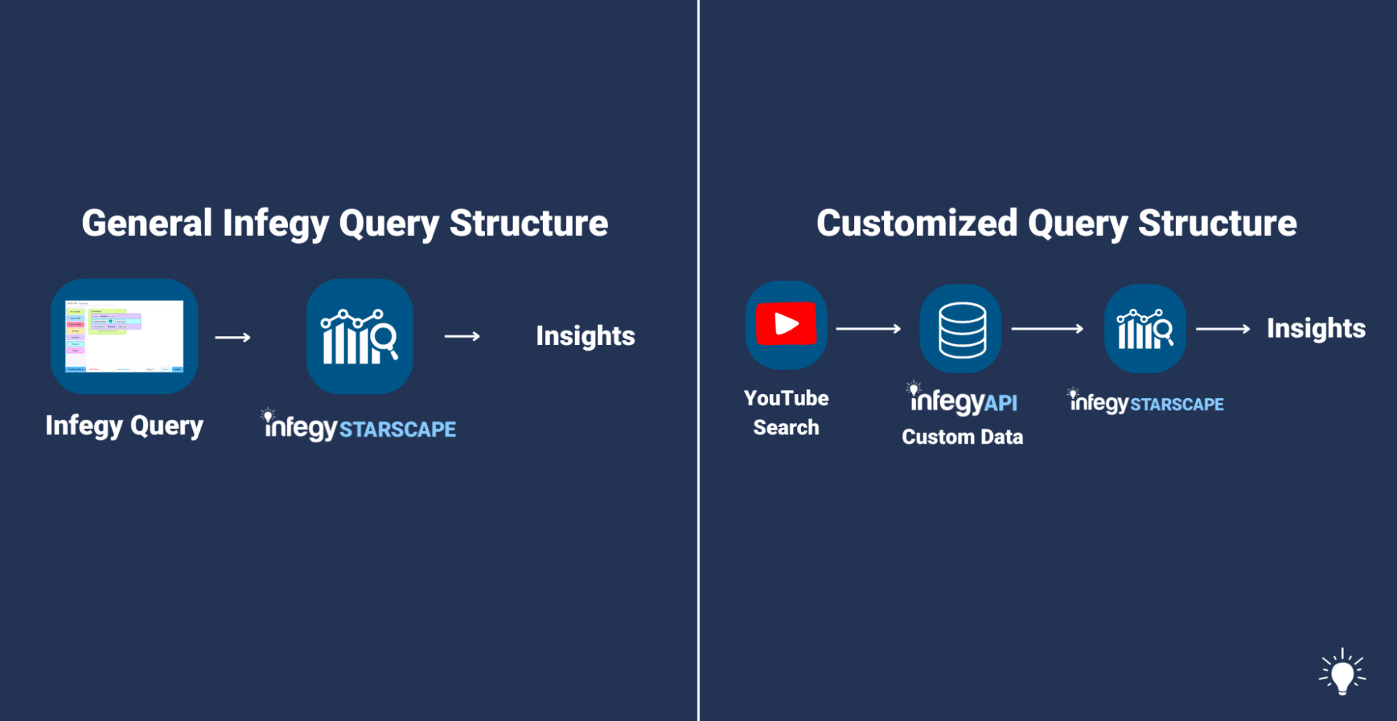 Figure 1: Infegy's General Query Structure vs. Targeted Collection