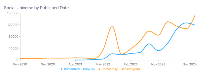 A line graph titled "Social Universe by Published Date" shows two trends, "Romantasy - BookTok" (blue) and "Romantasy - Bookstagram" (orange), both increasing significantly from early 2022 to late 2024.