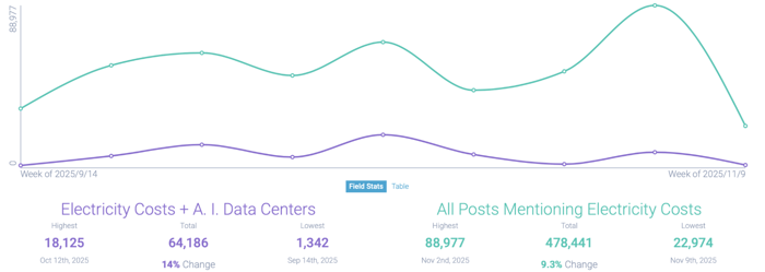 Figure 8: Electricity Costs + AI Data Center Conversations vs. All Posts in the Electricity Cost Conversation, (September 9, 2025 - November 13, 2025); Infegy Social Dataset.