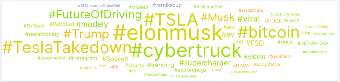 Figure 3: Hashtags for EV conversations; Infegy Social Dataset (August 2024 - August 2025).