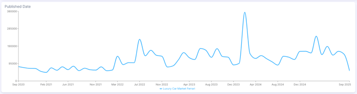 Figure 10: Luxury car market Ferrari conversations (September 2020 - September 2025); Infegy Social Dataset.